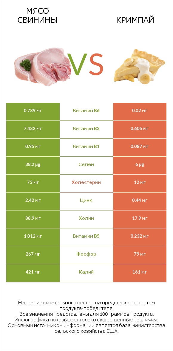 Мясо свинины vs Кримпай infographic