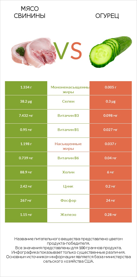 Мясо свинины vs Огурец infographic