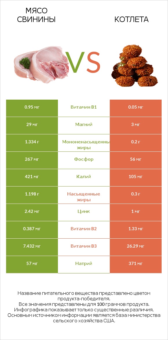 Мясо свинины vs Котлета infographic