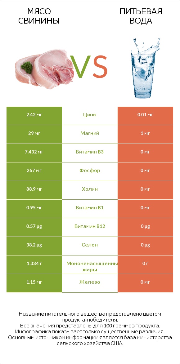 Мясо свинины vs Питьевая вода infographic