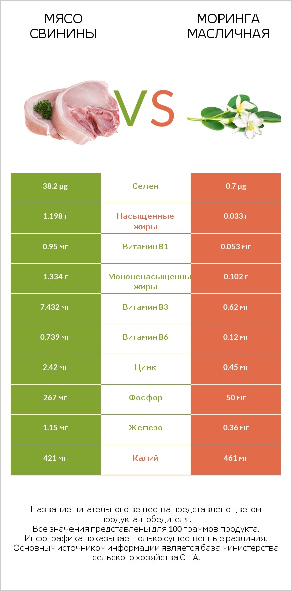 Мясо свинины vs Моринга масличная infographic