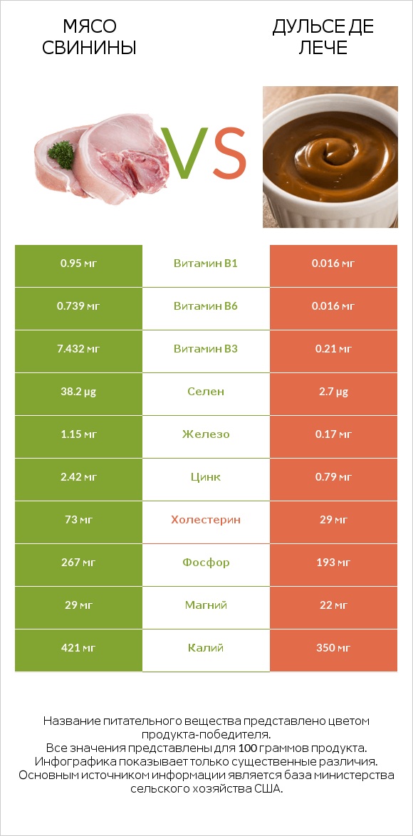 Мясо свинины vs Дульсе де Лече infographic