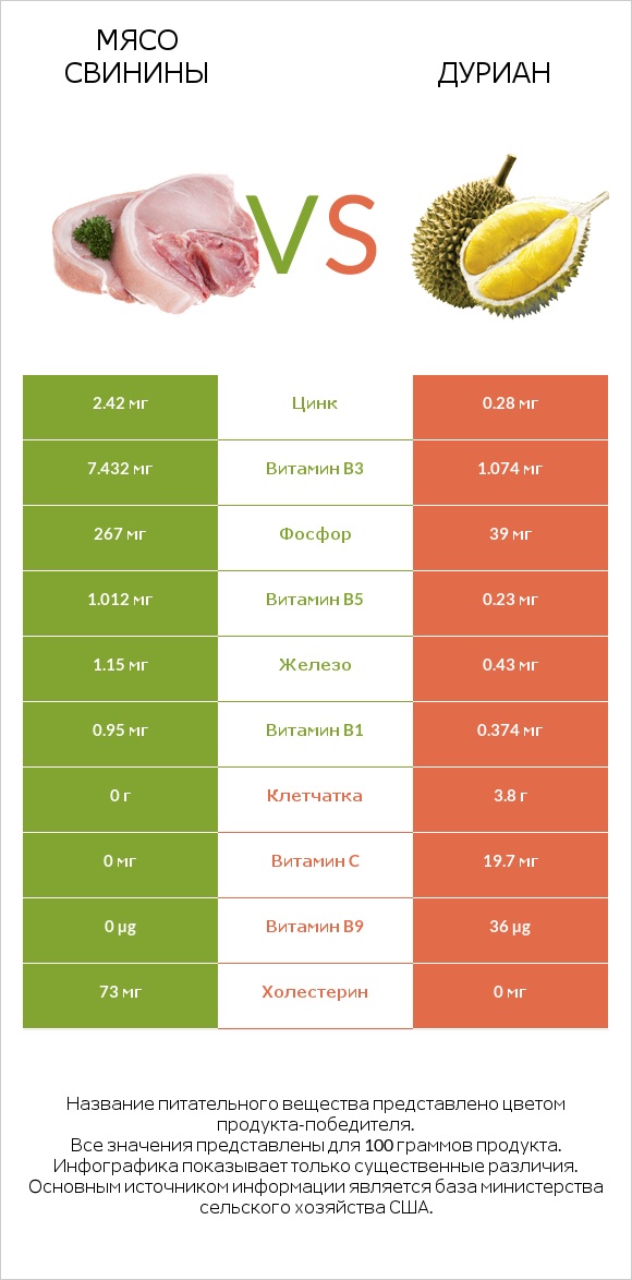 Мясо свинины vs Дуриан infographic