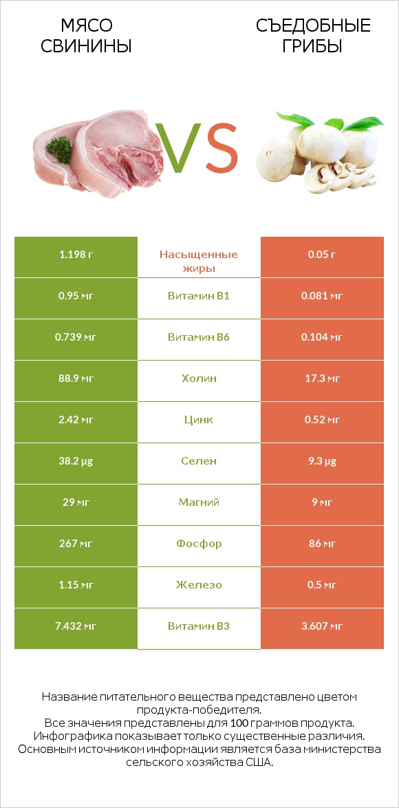 Мясо свинины vs Съедобные грибы infographic