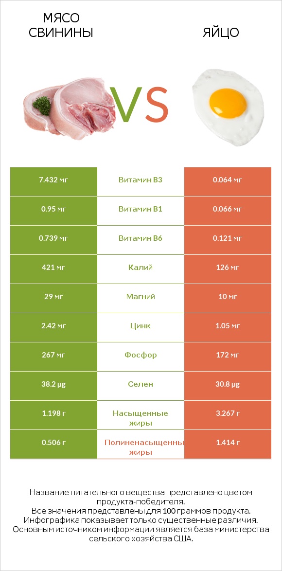 Мясо свинины vs Яйцо infographic