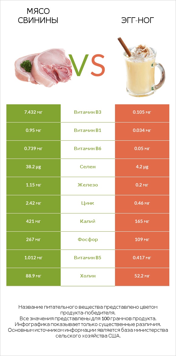 Мясо свинины vs Эгг-ног infographic