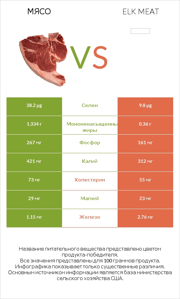 Мясо свинины vs Elk meat infographic