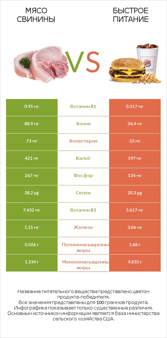 Мясо свинины vs Быстрое питание infographic