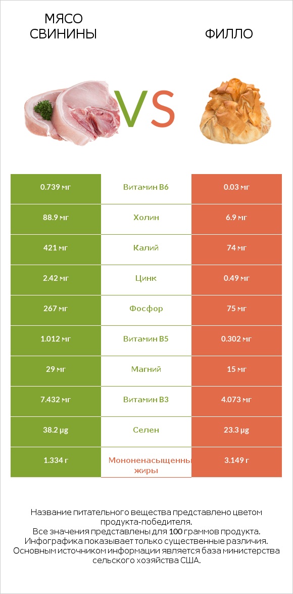 Мясо свинины vs Филло infographic