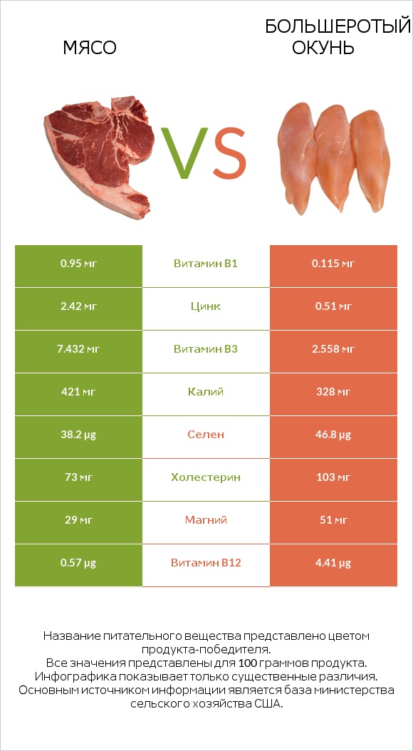 Мясо свинины vs Большеротый окунь infographic