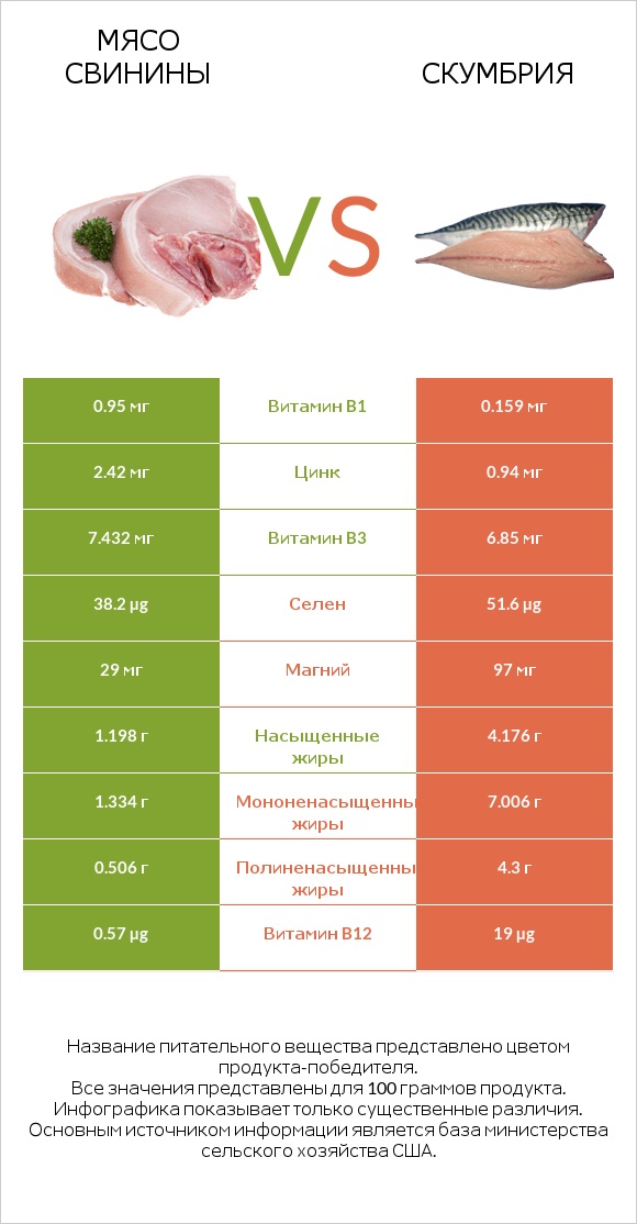 Мясо свинины vs Скумбрия infographic