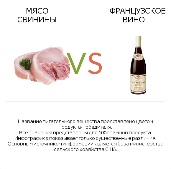 Мясо свинины vs Французское вино infographic