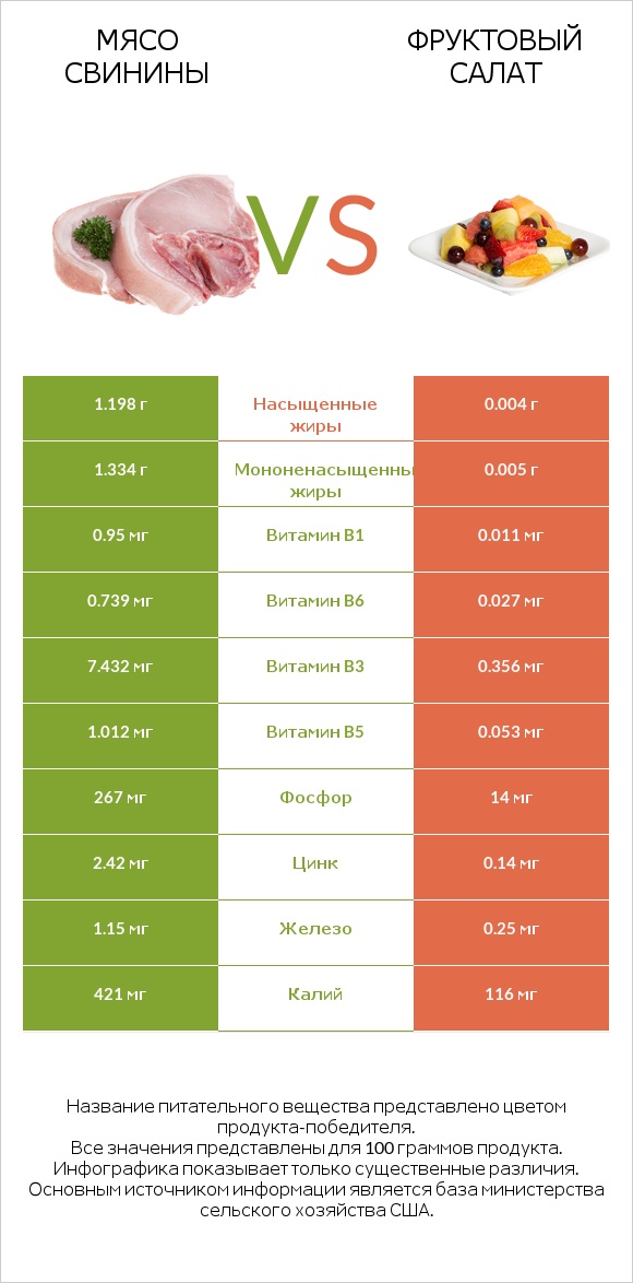 Мясо свинины vs Фруктовый салат infographic