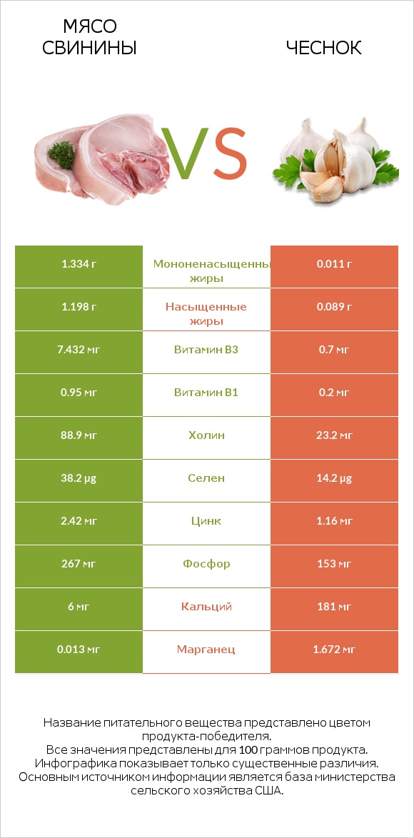 Мясо свинины vs Чеснок infographic