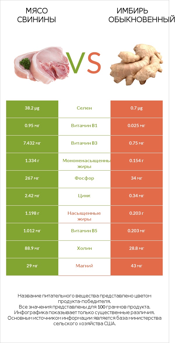 Мясо свинины vs Имбирь обыкновенный infographic