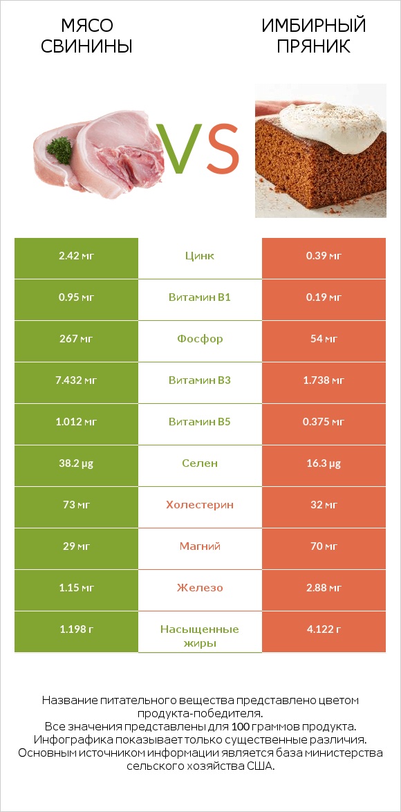 Мясо свинины vs Имбирный пряник infographic