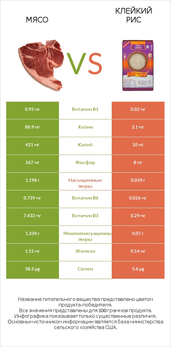 Мясо свинины vs Клейкий рис infographic