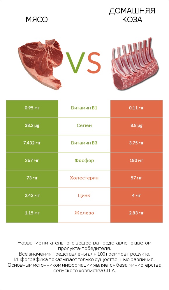 Мясо свинины vs Домашняя коза infographic