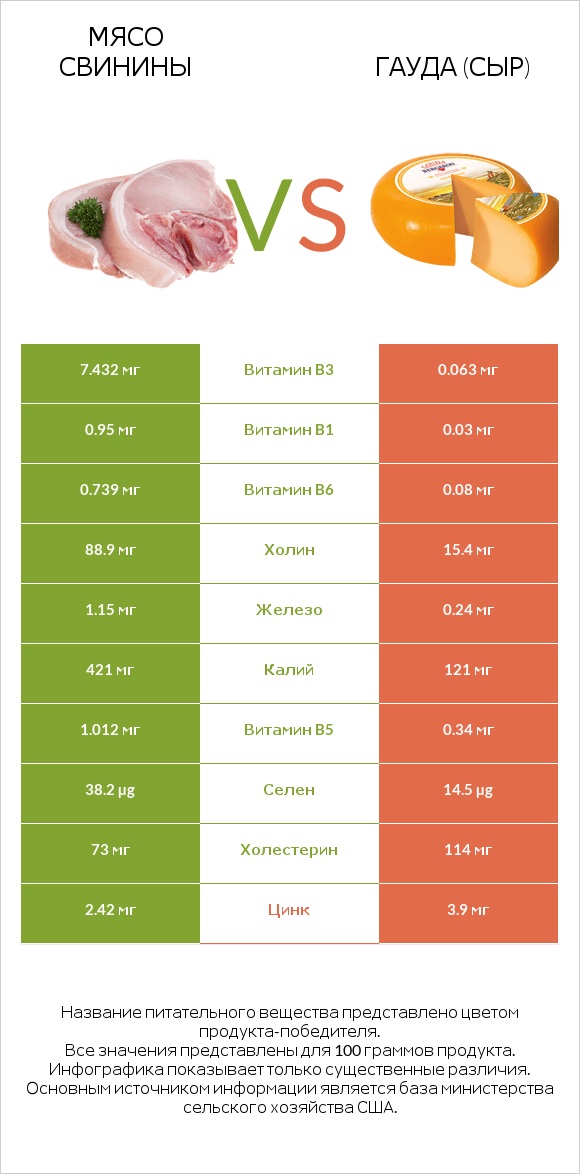 Мясо свинины vs Гауда (сыр) infographic