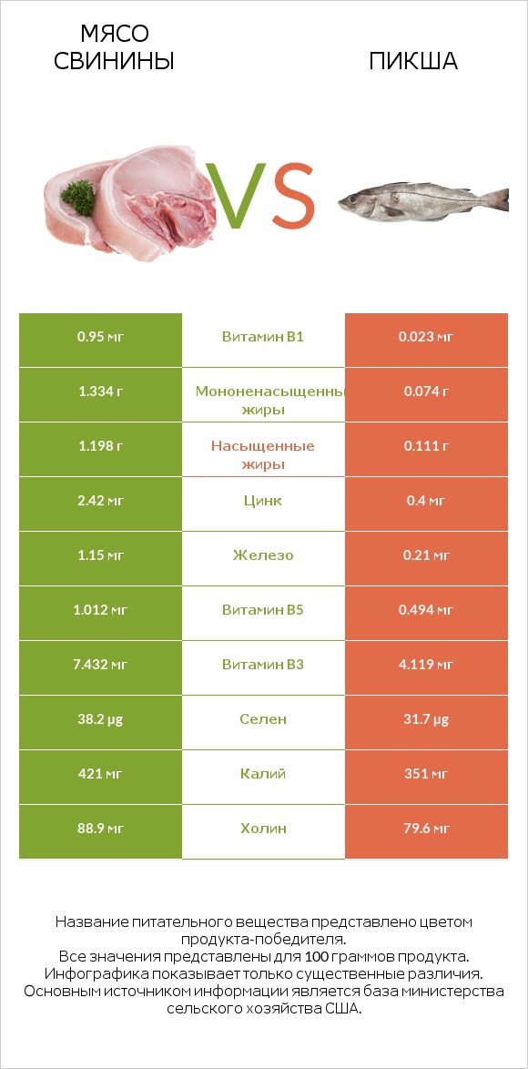 Мясо свинины vs Пикша infographic