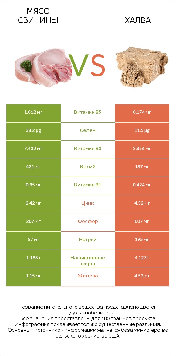 Мясо свинины vs Халва infographic
