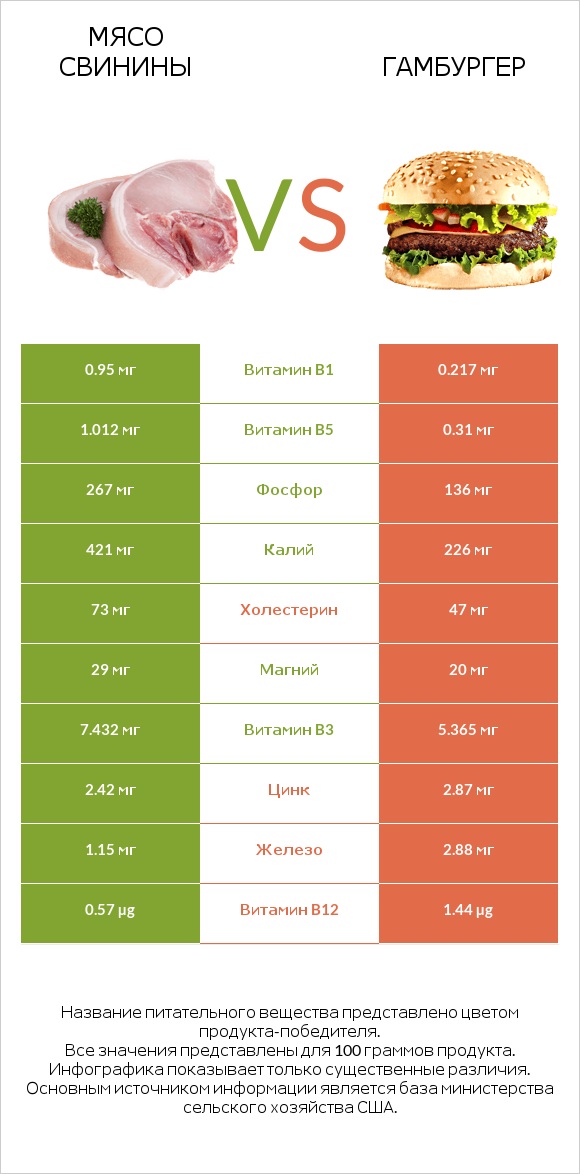 Мясо свинины vs Гамбургер infographic