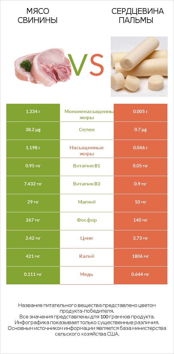 Мясо свинины vs Сердцевина пальмы infographic