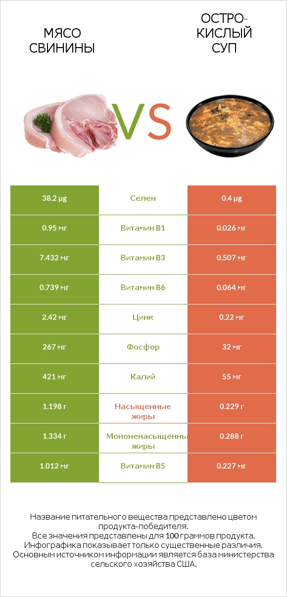 Мясо свинины vs Остро-кислый суп infographic
