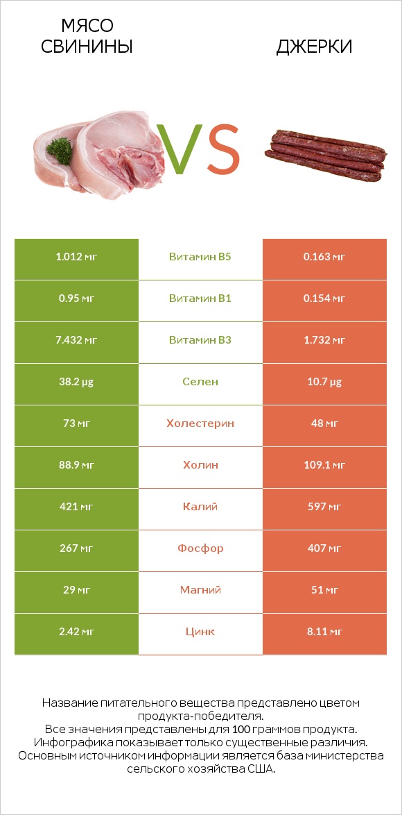 Мясо свинины vs Джерки infographic