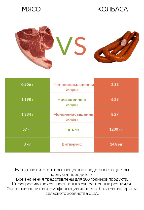 Мясо свинины vs Колбаса infographic