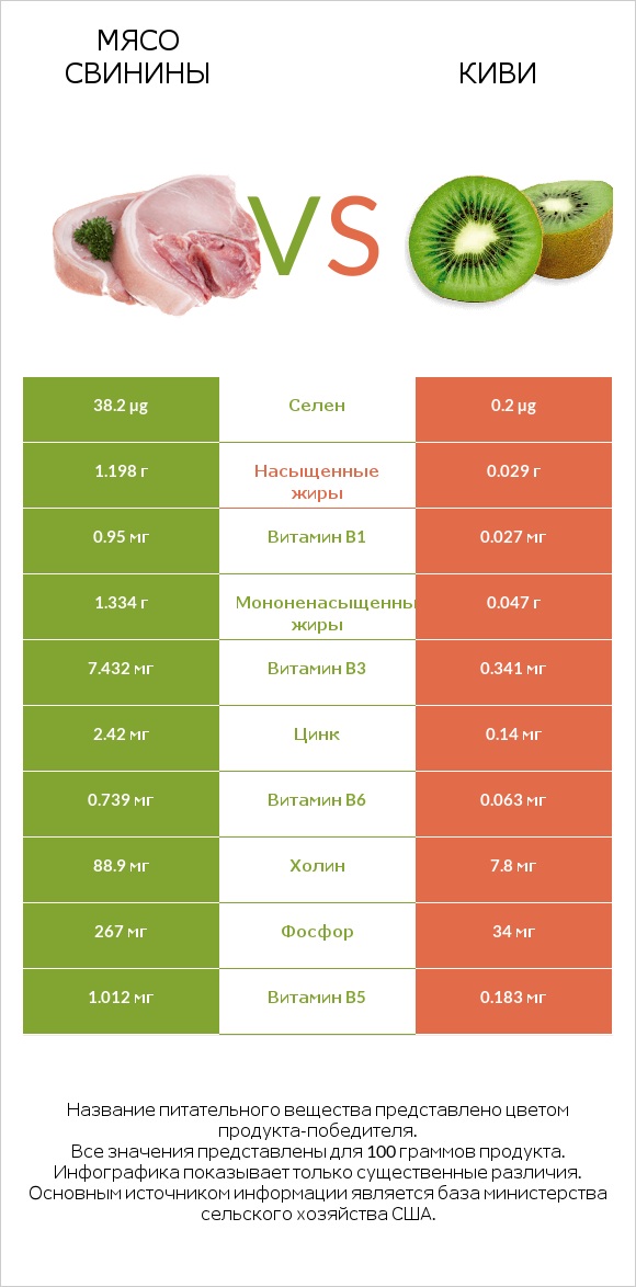 Мясо свинины vs Киви infographic