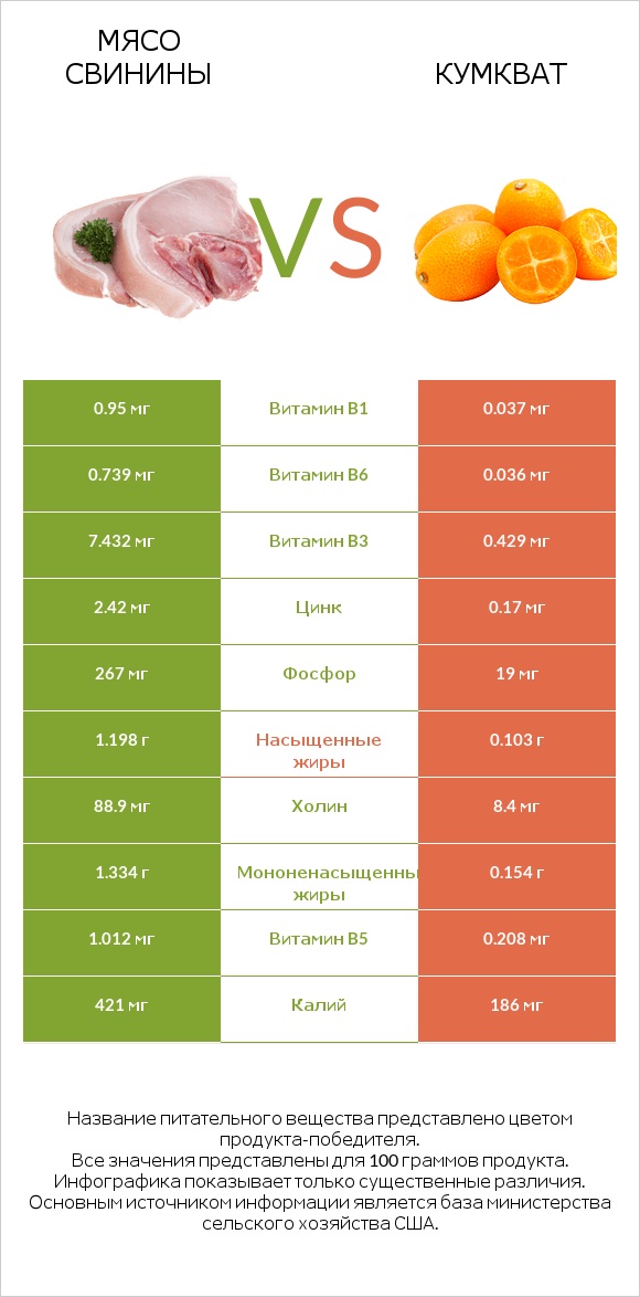 Мясо свинины vs Кумкват infographic