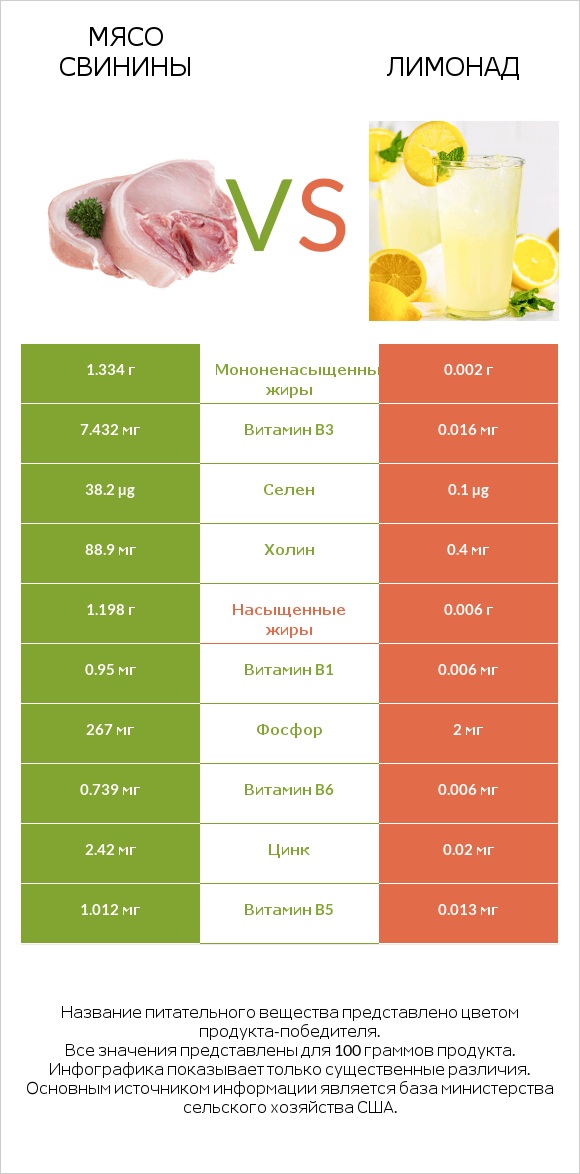 Мясо свинины vs Лимонад infographic