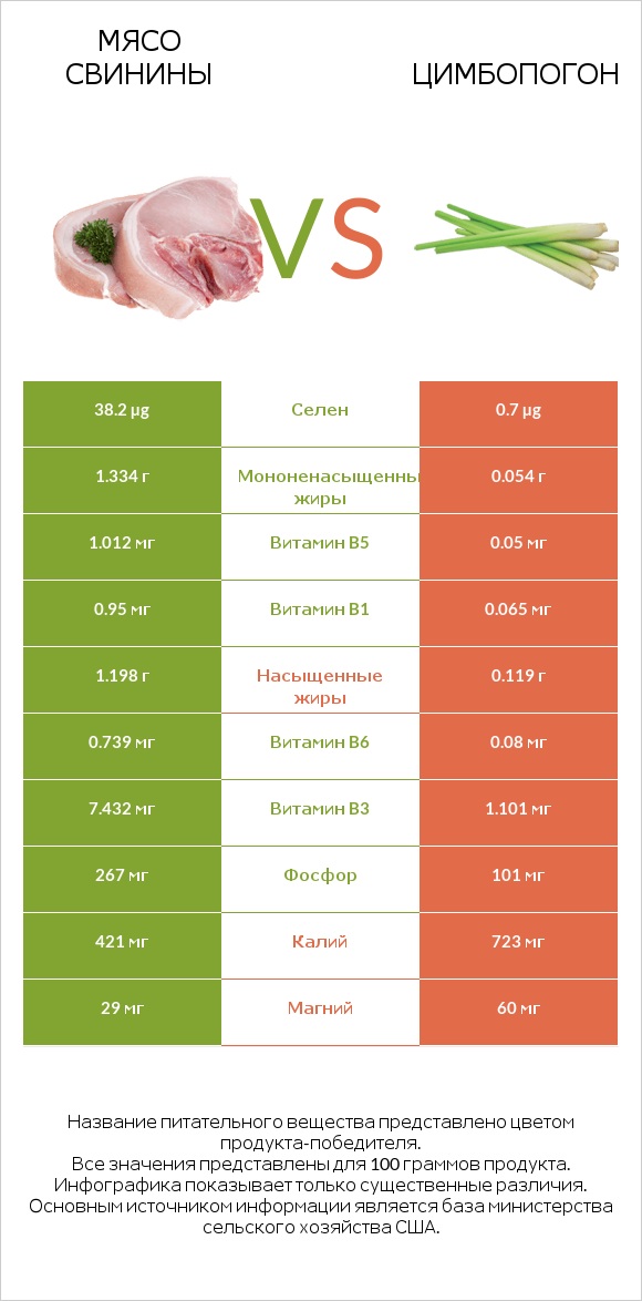 Мясо свинины vs Цимбопогон infographic