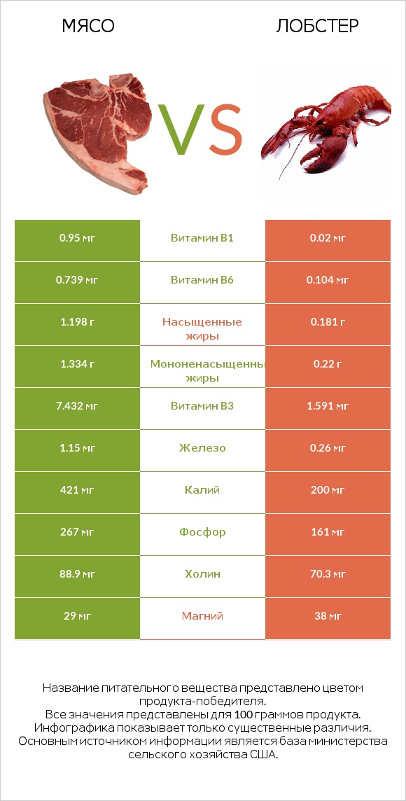 Мясо свинины vs Лобстер infographic