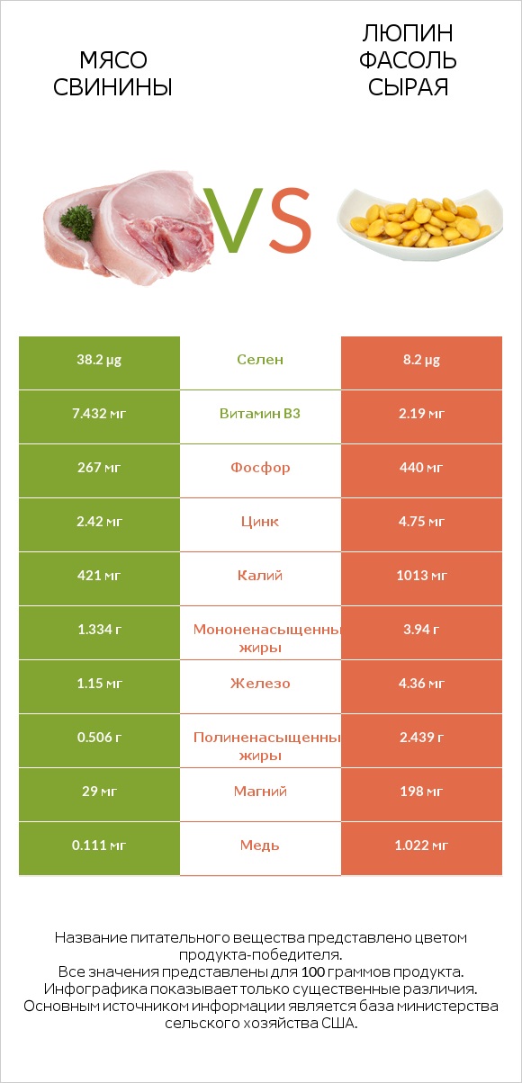 Мясо свинины vs Люпин Фасоль сырая infographic