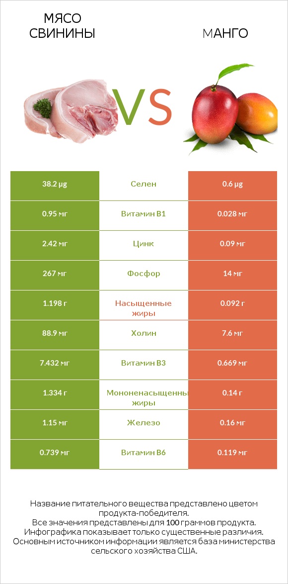 Мясо свинины vs Mанго infographic