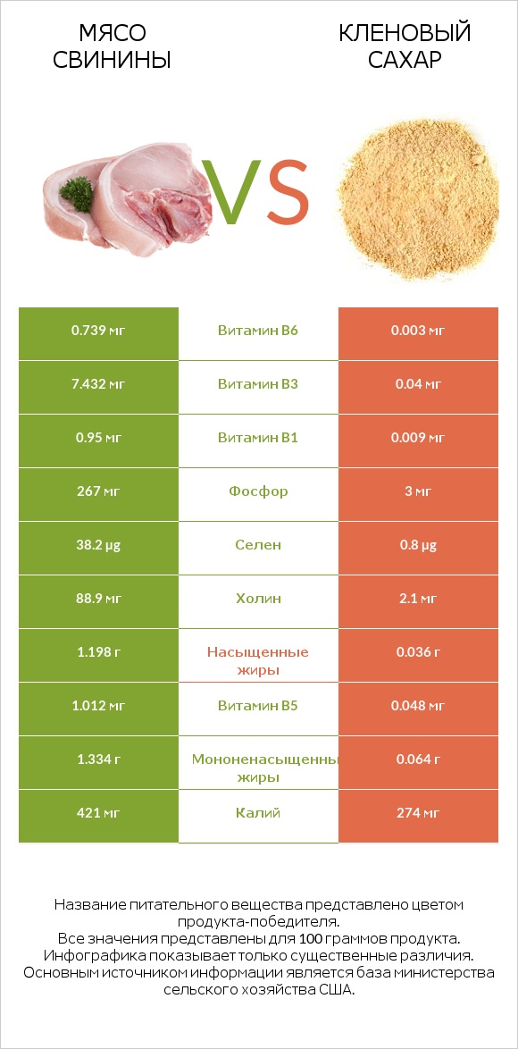 Мясо свинины vs Кленовый сахар infographic