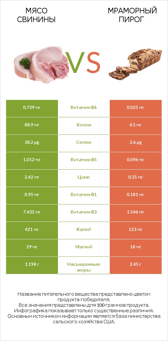 Мясо свинины vs Мраморный пирог infographic