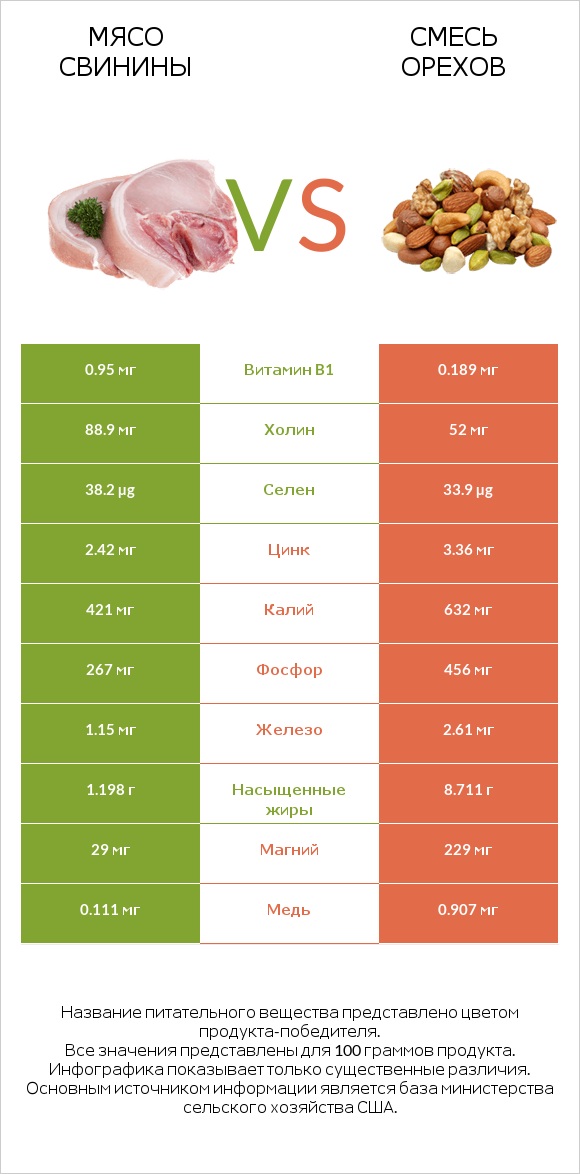 Мясо свинины vs Смесь орехов infographic