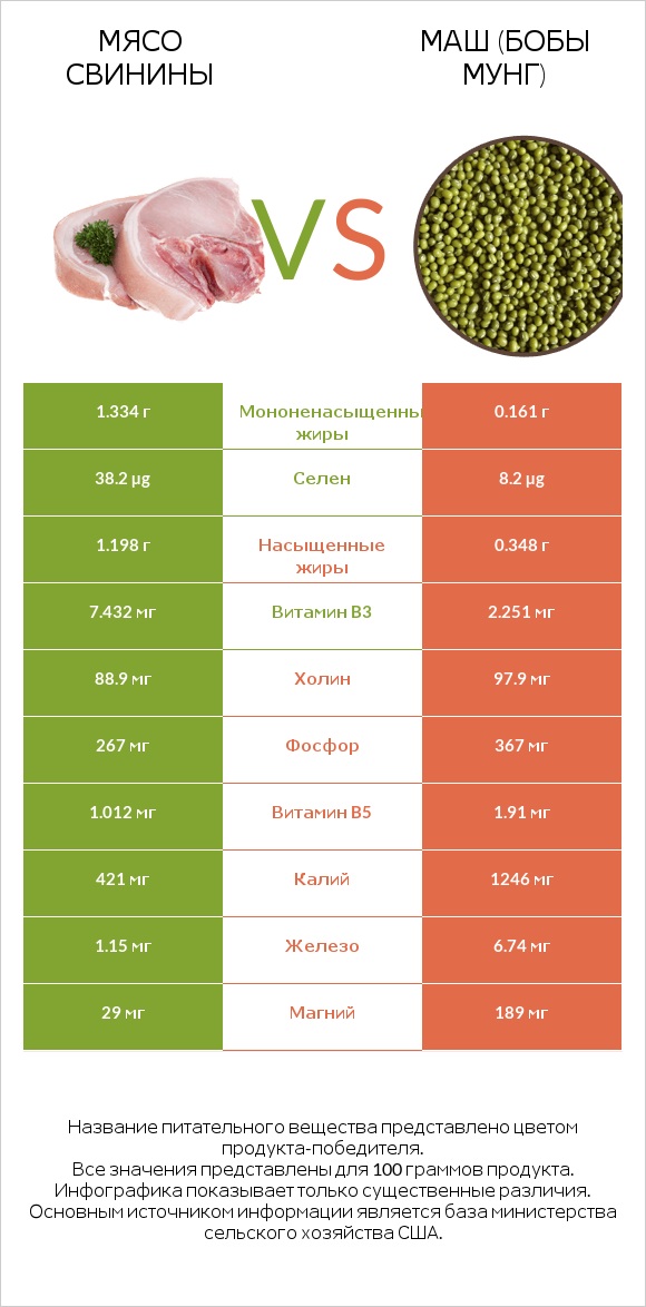 Мясо свинины vs Маш (бобы мунг) infographic