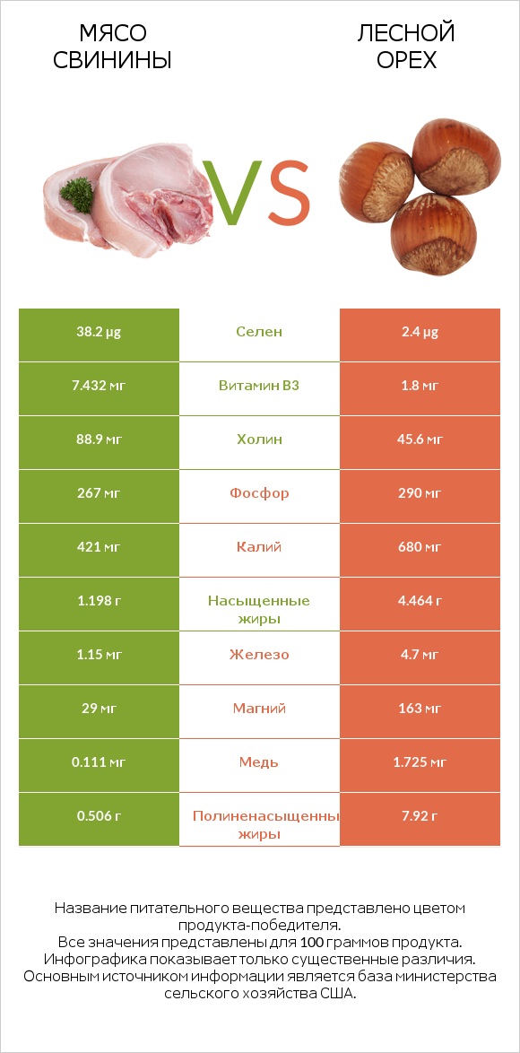Мясо свинины vs Лесной орех infographic