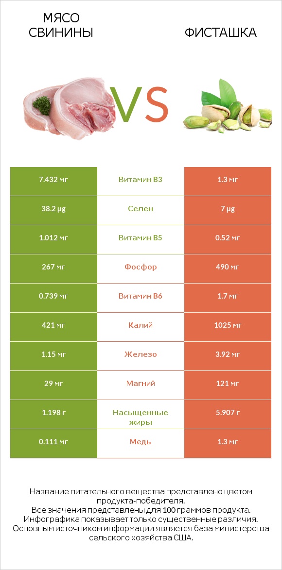 Мясо свинины vs Фисташка infographic