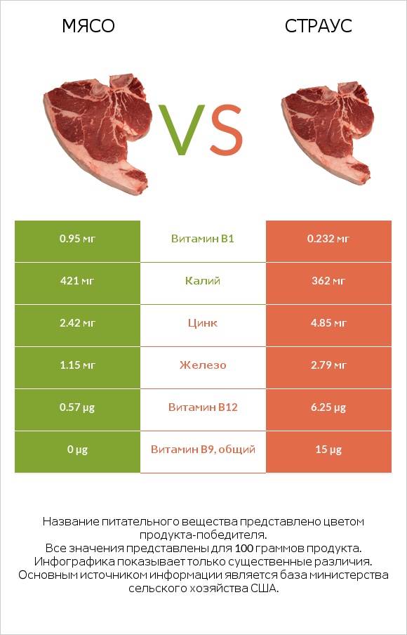 Мясо свинины vs Страус infographic