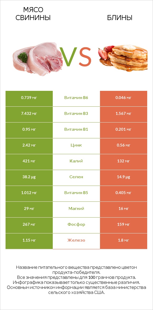 Мясо свинины vs Блины infographic