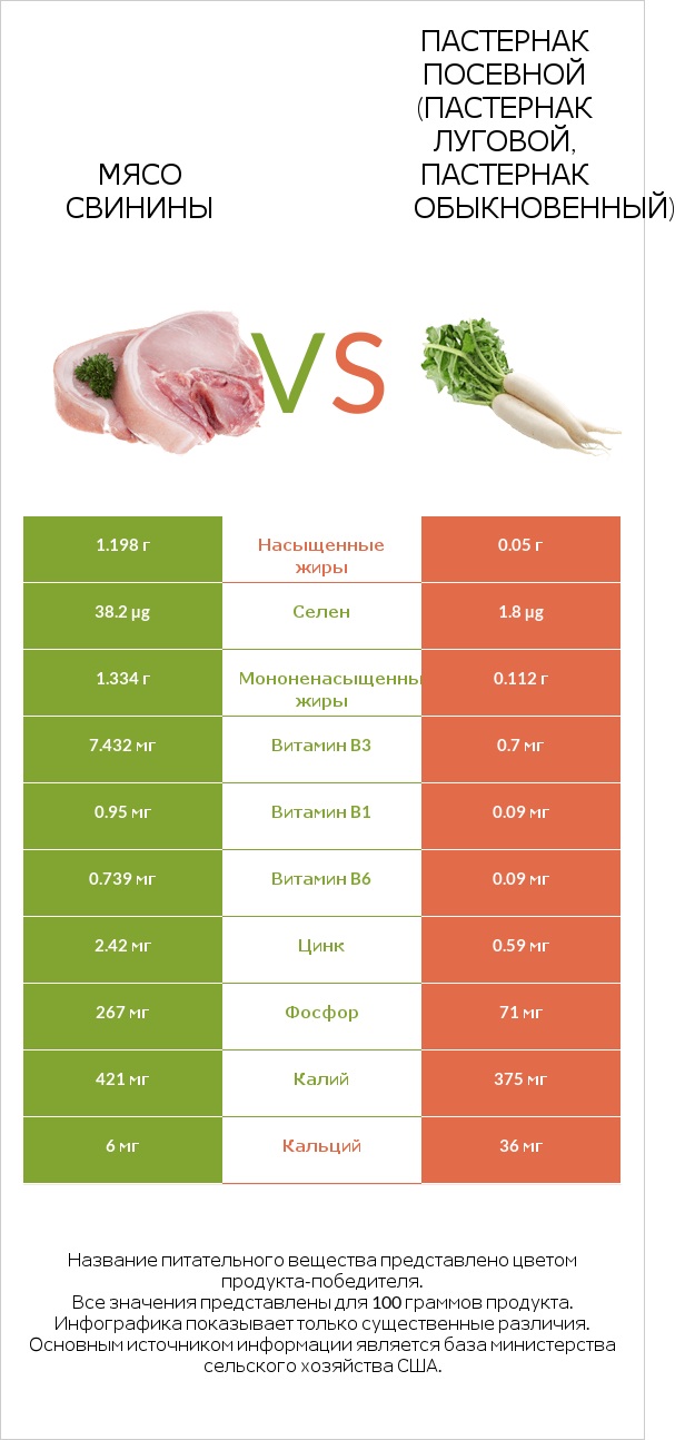 Мясо свинины vs Пастернак посевной (Пастернак луговой, Пастернак обыкновенный) infographic
