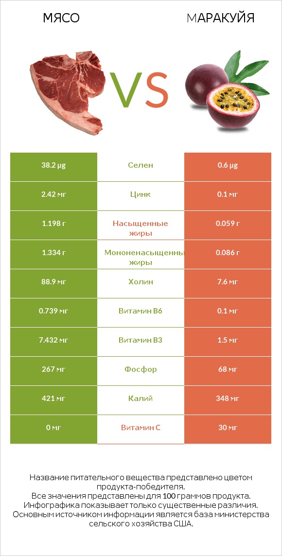 Мясо свинины vs Mаракуйя infographic