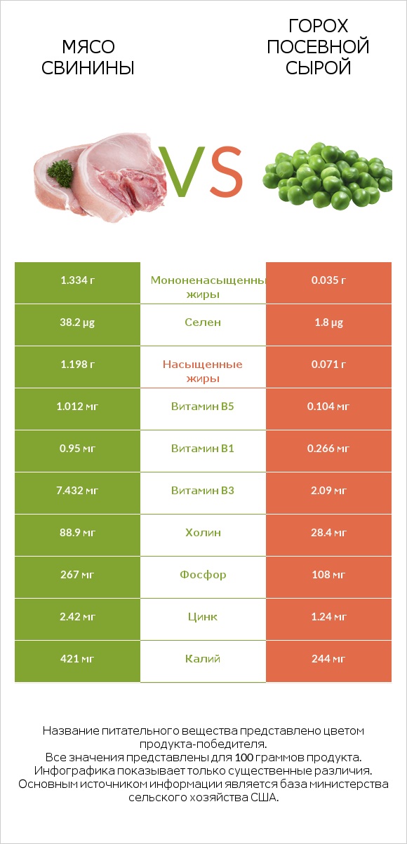 Мясо свинины vs Горох посевной сырой infographic
