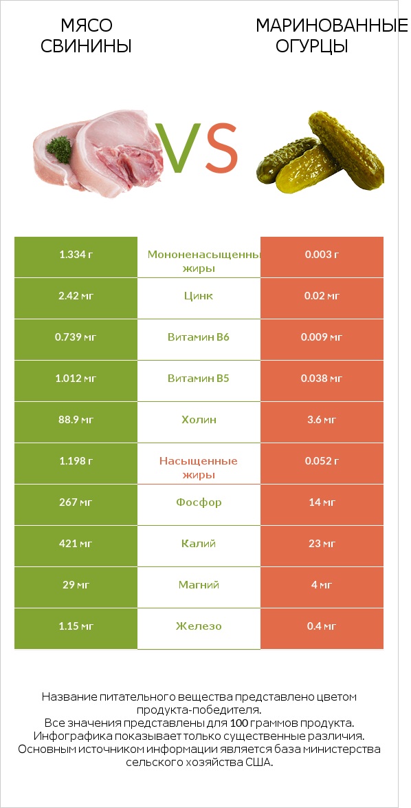 Мясо свинины vs Маринованные огурцы infographic