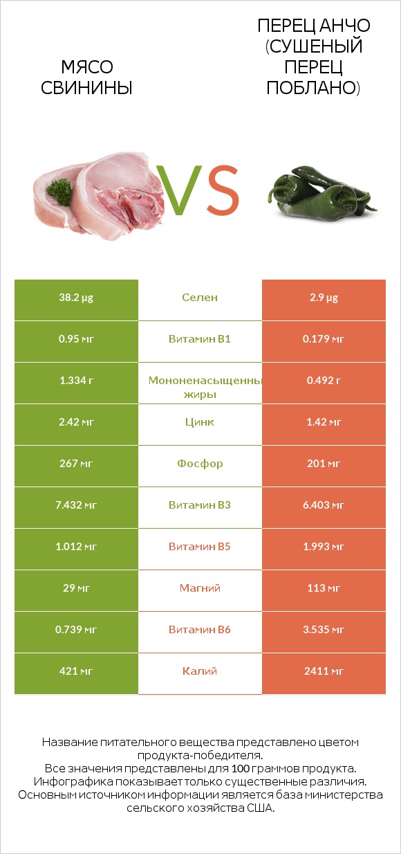 Мясо свинины vs Перец Анчо (сушеный перец Поблано) infographic